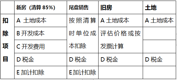 土地增值税的整体性认知